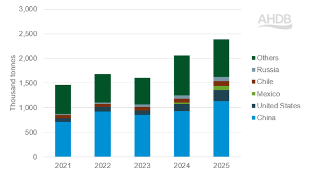 Brazil beef exports by destination year-to-date (Jan-Sep).